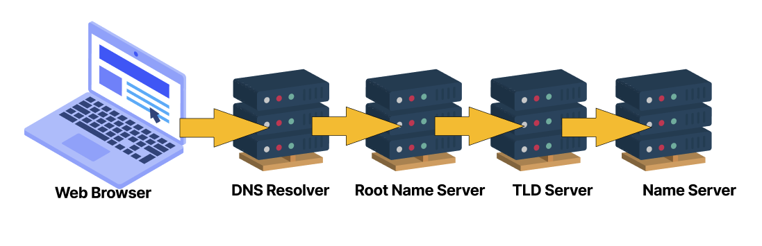 High level view of domain name resolution